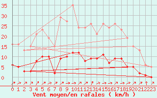 Courbe de la force du vent pour Montret (71)