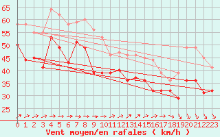 Courbe de la force du vent pour Vaderoarna