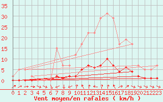 Courbe de la force du vent pour Remich (Lu)