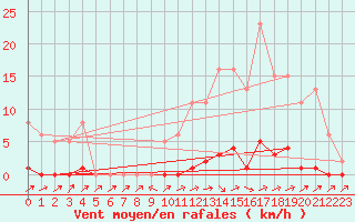 Courbe de la force du vent pour Lhospitalet (46)
