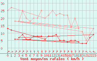 Courbe de la force du vent pour le bateau DBKV