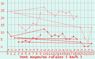 Courbe de la force du vent pour Montret (71)