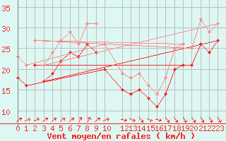 Courbe de la force du vent pour la bouée 6200094