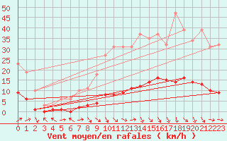 Courbe de la force du vent pour Saint-Paul-lez-Durance (13)