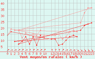 Courbe de la force du vent pour Rodkallen