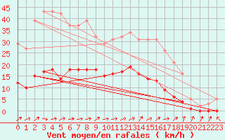 Courbe de la force du vent pour Almenches (61)
