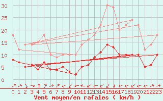 Courbe de la force du vent pour Plussin (42)