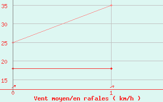 Courbe de la force du vent pour Faaroesund-Ar