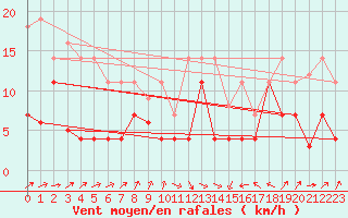 Courbe de la force du vent pour Llanes