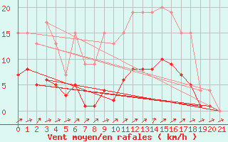 Courbe de la force du vent pour Muirancourt (60)