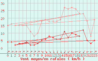 Courbe de la force du vent pour Douzens (11)