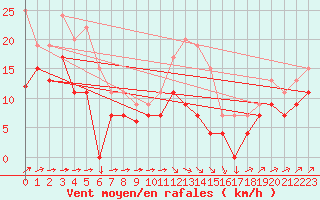 Courbe de la force du vent pour Cambrai / Epinoy (62)