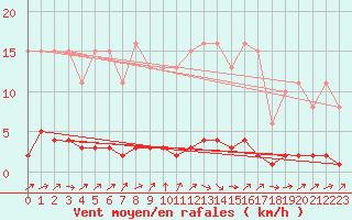 Courbe de la force du vent pour Triel-sur-Seine (78)