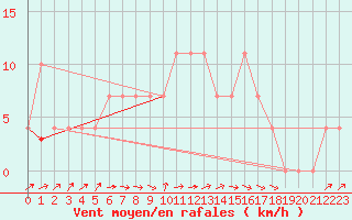 Courbe de la force du vent pour Puolanka Paljakka