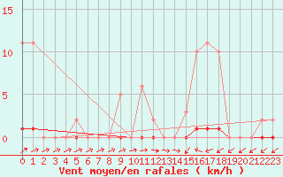 Courbe de la force du vent pour Sain-Bel (69)