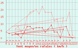 Courbe de la force du vent pour Ljungby