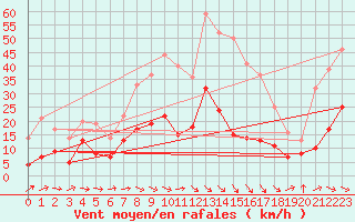 Courbe de la force du vent pour Dravagen