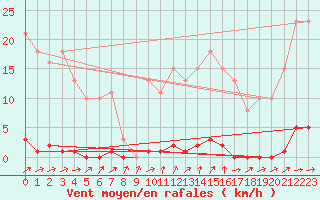 Courbe de la force du vent pour Grardmer (88)