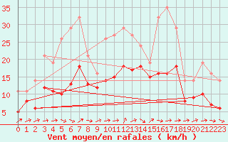 Courbe de la force du vent pour Bridel (Lu)