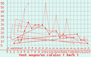 Courbe de la force du vent pour Petrozavodsk