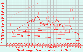 Courbe de la force du vent pour Olbia / Costa Smeralda