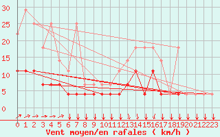 Courbe de la force du vent pour Elsenborn (Be)