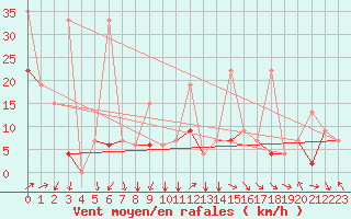 Courbe de la force du vent pour Hatay