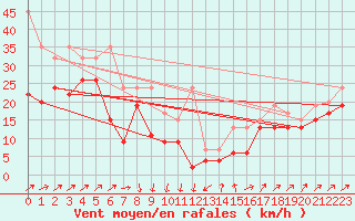 Courbe de la force du vent pour Les Diablerets