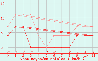 Courbe de la force du vent pour Paranatinga