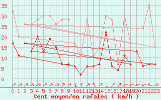 Courbe de la force du vent pour Naluns / Schlivera