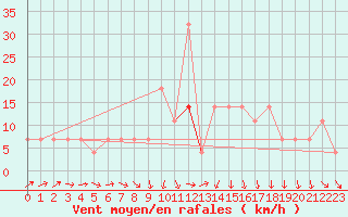 Courbe de la force du vent pour Kuemmersruck