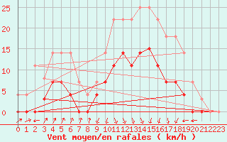 Courbe de la force du vent pour Elgoibar
