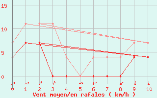 Courbe de la force du vent pour Paranatinga