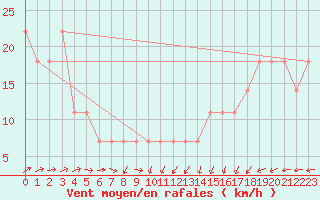 Courbe de la force du vent pour Feldberg-Schwarzwald (All)