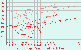 Courbe de la force du vent pour Moleson (Sw)