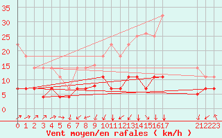 Courbe de la force du vent pour Tomelloso