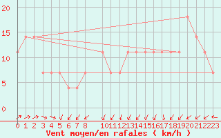 Courbe de la force du vent pour Loferer Alm