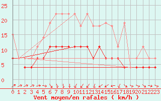 Courbe de la force du vent pour Mersrags