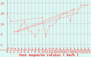 Courbe de la force du vent pour Cap Mele (It)