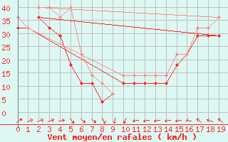 Courbe de la force du vent pour Market