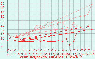 Courbe de la force du vent pour Moleson (Sw)