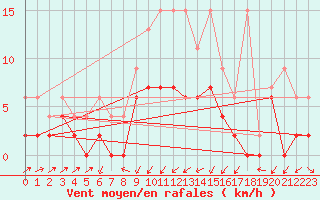 Courbe de la force du vent pour Stabio