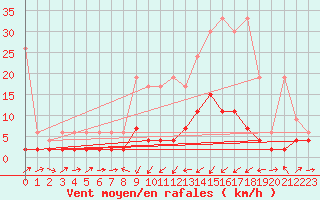 Courbe de la force du vent pour Bischofszell