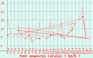 Courbe de la force du vent pour Gttingen