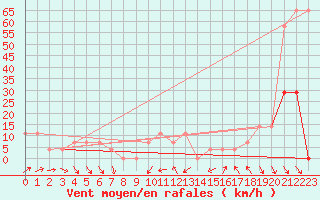 Courbe de la force du vent pour St. Radegund