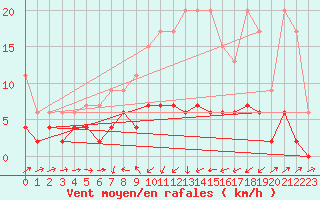 Courbe de la force du vent pour Bischofszell