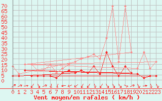 Courbe de la force du vent pour Arosa