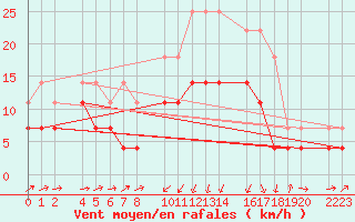 Courbe de la force du vent pour Sller