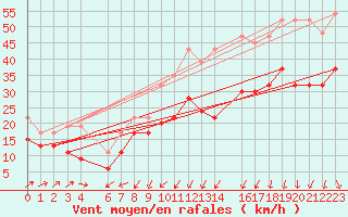 Courbe de la force du vent pour Manston (UK)