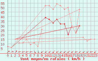 Courbe de la force du vent pour Capel Curig